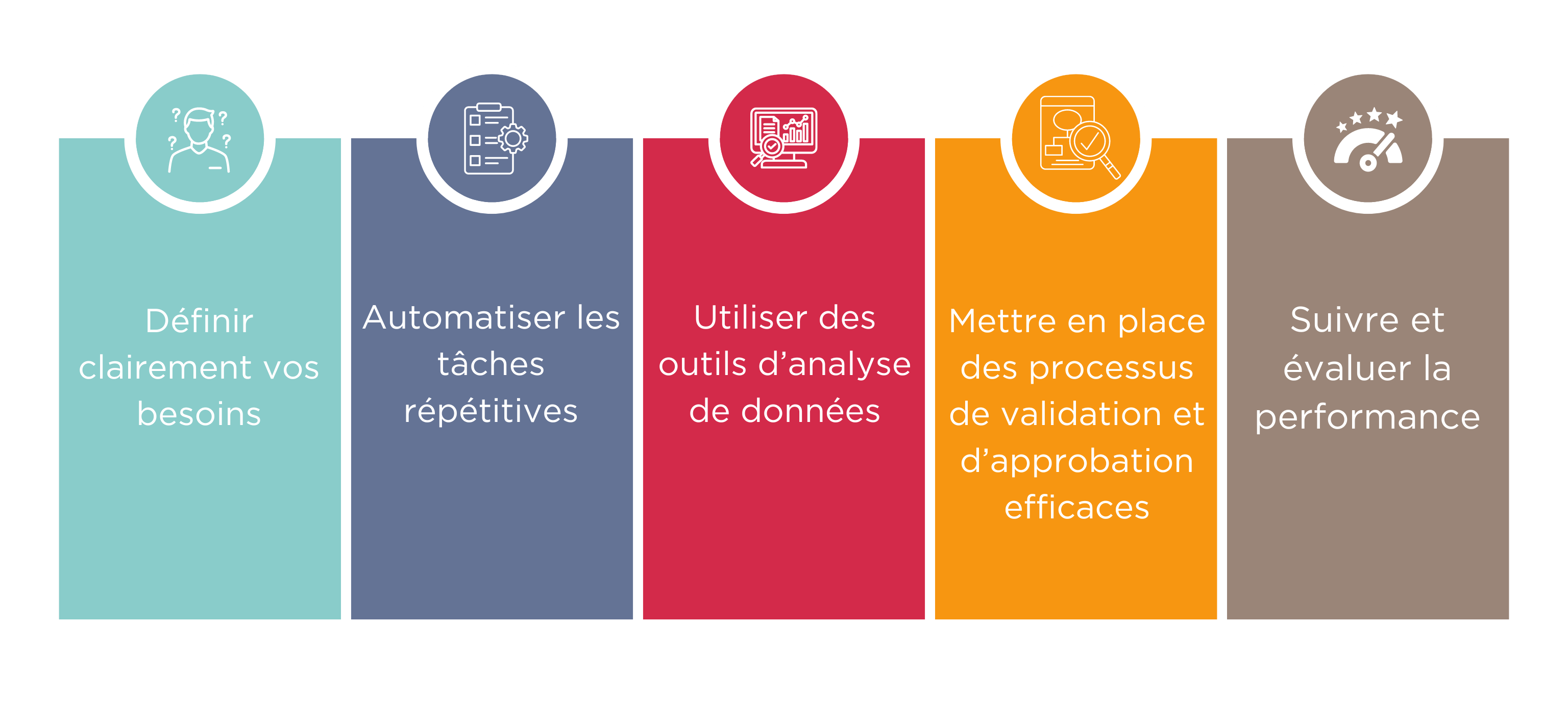 Stratégie Processus achat